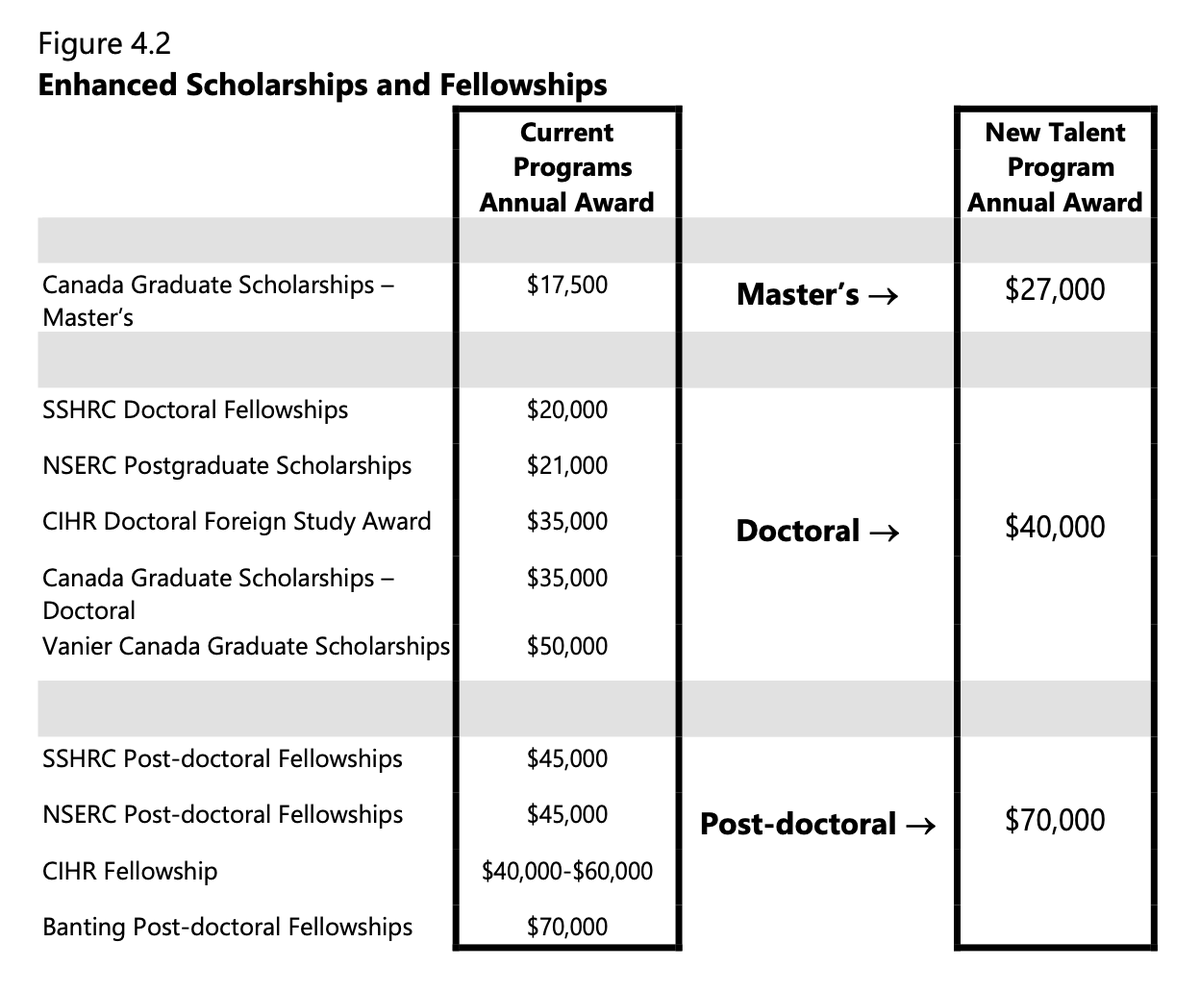 <a href="/CAPSACPP/">CAPS-ACPP</a> is thrilled to see new investments in Canadian postdocs in #Budget2024! $825M to support future research talent. $1.8B to support grants. Federal postdoctoral fellowships will be increasing from $40k to $70k! An amazing investment in our research talent 🎉