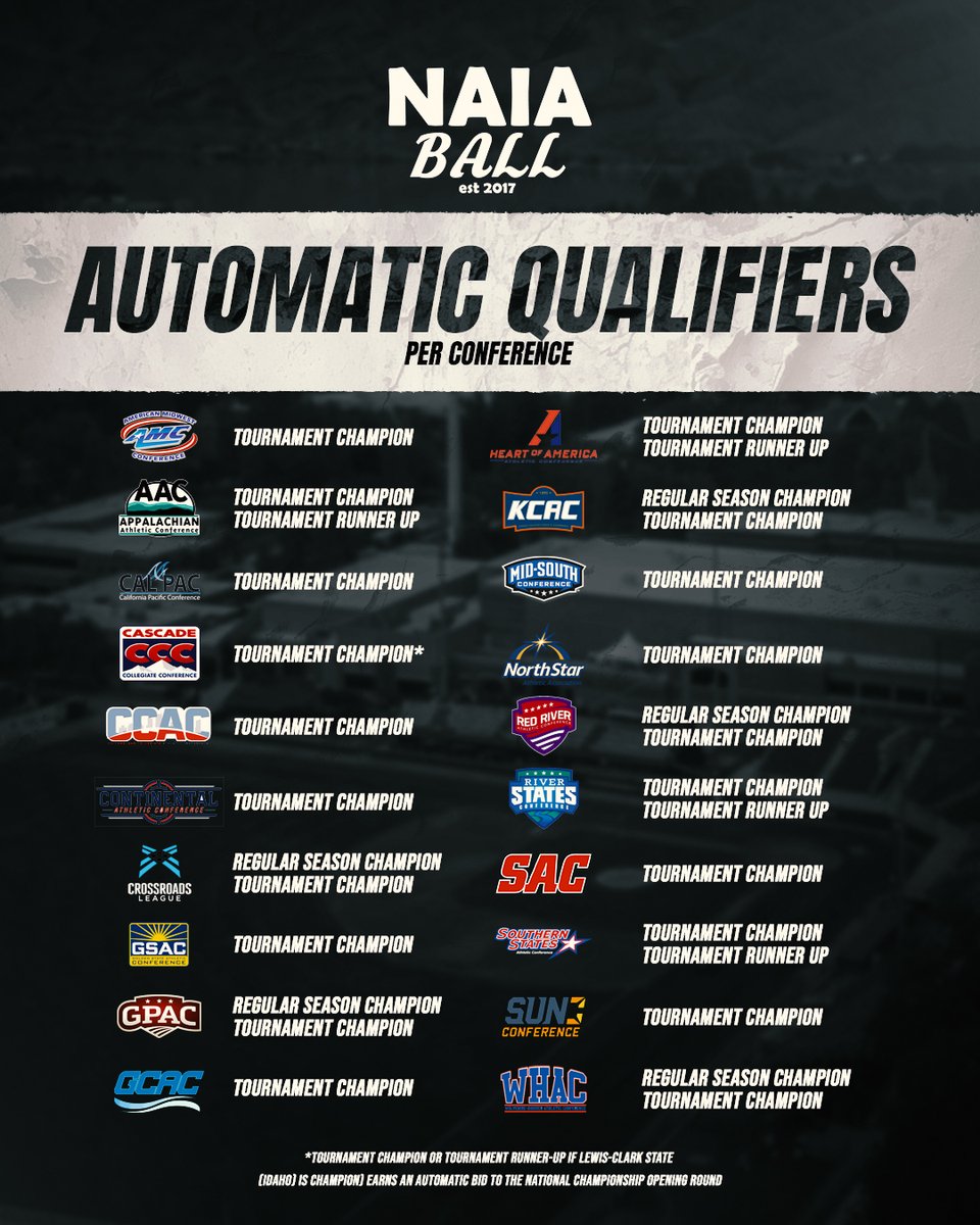 🚨29 automatic qualifiers to the 2024 Opening Round. Here’s the breakdown on how each qualifier is awarded by conference.
#NAIABall
