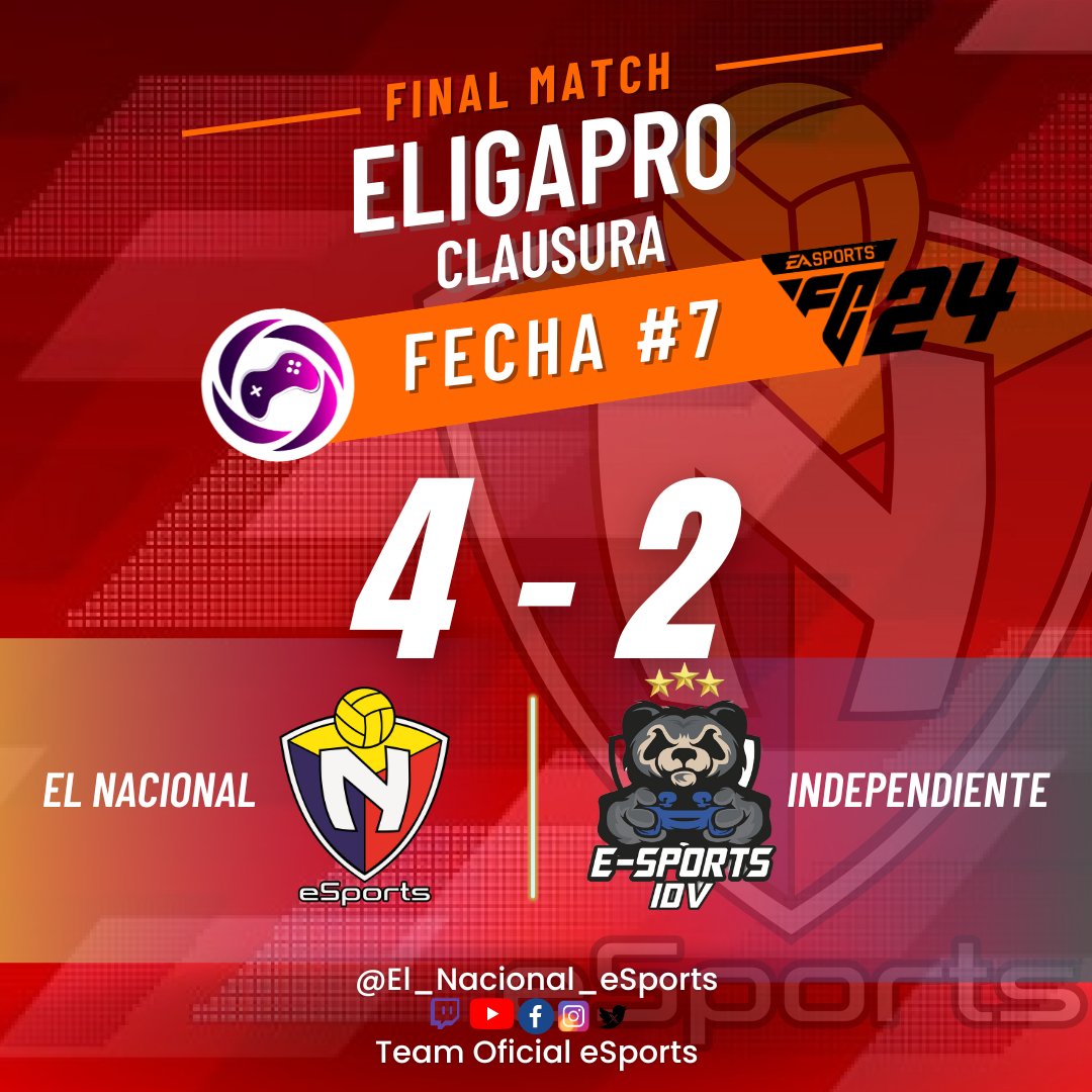 ¡VICTORIA! ¡ VICTORIA! DEL 🔴🔴🔴#BITRIgaming
🎮Tiempo Completo / Final del Partido 🎮
🏆<a href="/eligapro/">eLigaPro Ecuador</a> Torneo Clausura 2024
🎮🦁🔴 #eafc24 FECHA # 7️⃣
Final:
#BITRIgaming 🎮4️⃣
🆚
<a href="/IDV_EC/">Independiente del Valle</a>  #eSports 🎮2️⃣
#elrojovuelve
#somoselnacho <a href="/elnacionalec/">Club Deportivo El Nacional</a>
#somosaede <a href="/aedeecuador/">aedeecuador</a>