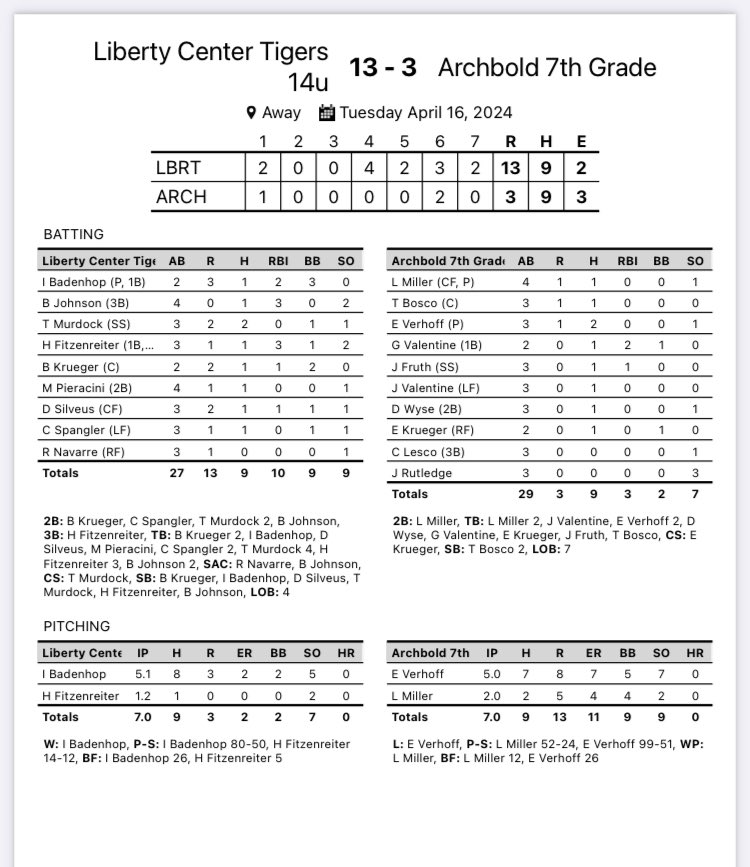 LC Youth Baseball (@l_c_baseball) on Twitter photo JHBB Final:
Liberty Center 14u - 13
Archbold - 3
WP: <a href="/isaiahbadenhop/">Isaiah Badenhop</a>
5.1IP; 8H; 3R; 2BB; 5K
<a href="/Tatum_Murdock8/">Tatum Murdock</a>
2-3; 2b(2)
Henry Fitzenriter
1-3; 3b; 3RBI
Billy Krueger
1-2; 2b; RBI
Boston Johnson
1-4; 2b; 3RBI
Cole Spangler
1-3; 2b
#LCBaseball JHBB Final:
Liberty Center 14u - 13
Archbold - 3
WP: <a href="/isaiahbadenhop/">Isaiah Badenhop</a>
5.1IP; 8H; 3R; 2BB; 5K
<a href="/Tatum_Murdock8/">Tatum Murdock</a>
2-3; 2b(2)
Henry Fitzenriter
1-3; 3b; 3RBI
Billy Krueger
1-2; 2b; RBI
Boston Johnson
1-4; 2b; 3RBI
Cole Spangler
1-3; 2b
#LCBaseball