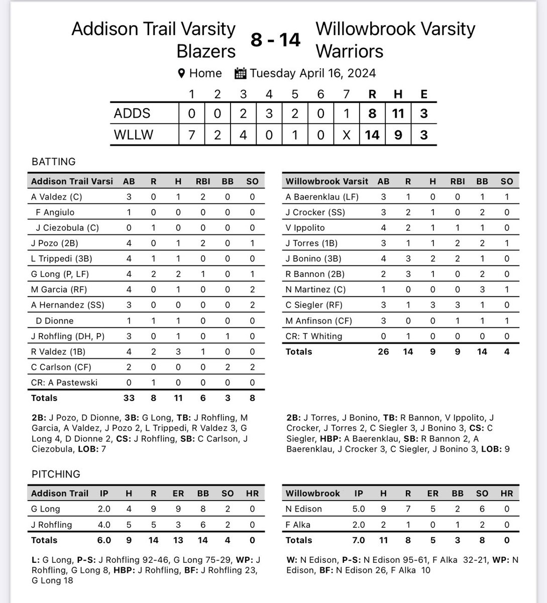 Warriors bounce back after a tough loss Monday to beat AT 14-7    Siegler and Bonino with multi hit games    Edison with win on the mound      Tomorrow at Hinsdale South to close out the series