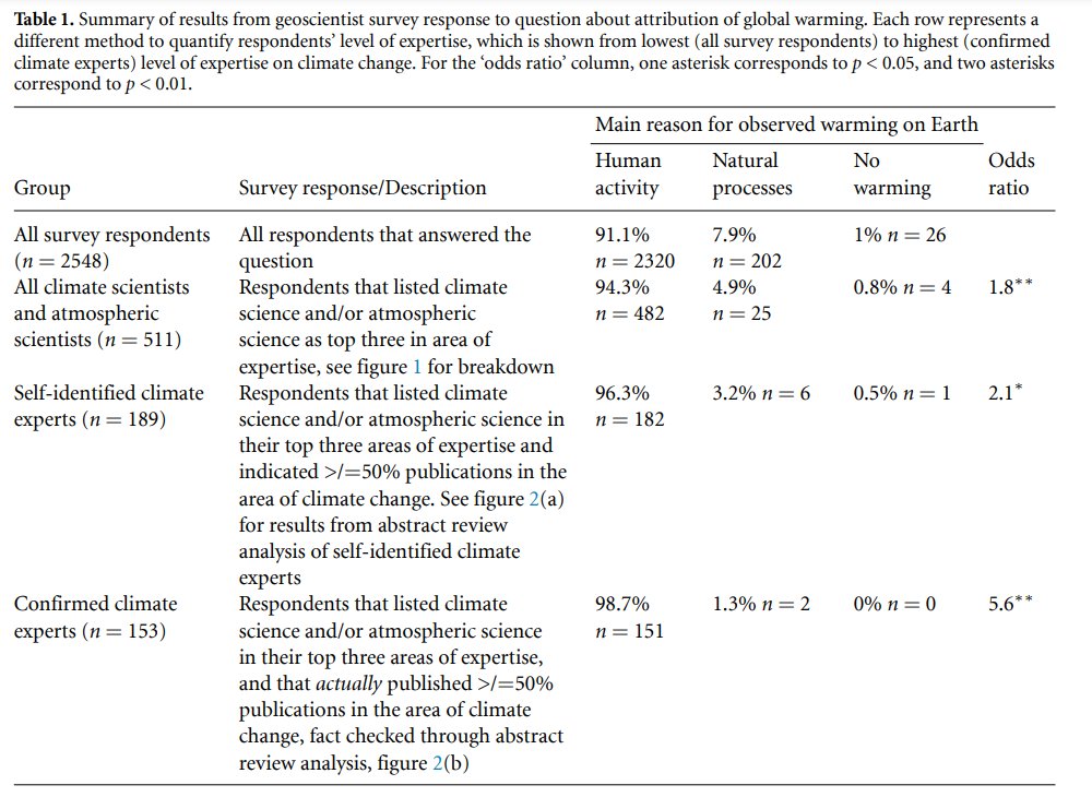 PapersOfTheDay twitter.com/dkupiecki/stat… [twitter.com/_everythingism…] twitter.com/SaskiaPopescu/… 'Expert credibility in climate change' doi.org/10.1073/pnas.1… 'Consensus on consensus: a [...]' iopscience.iop.org/article/10.108… 'Consensus revisited: quantifying [...]' iopscience.iop.org/article/10.108…