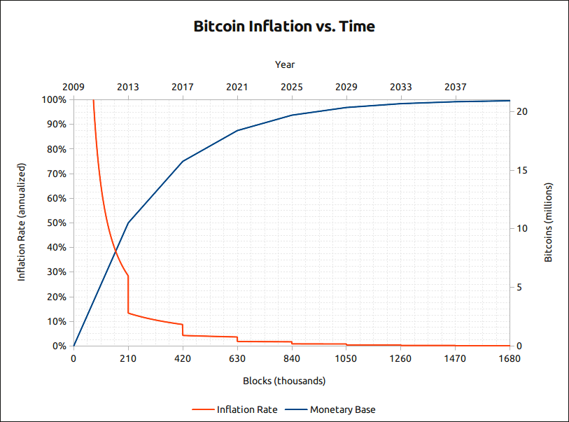 🌟🕒 Excitement builds with only 2 days and 20 hours until the #BitcoinHalving! Halving the reward to 3.125 BTC not only tightens supply but showcases Bitcoin's predictable monetary supply. Here's a chart demonstrating how Bitcoin's planned scarcity shapes its inflation and…