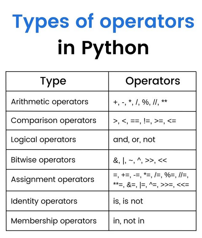 Types of operators in Python morioh.com/a/72ec927b1806…

#python #programming #developer #morioh #programmer #coding #coder #softwaredeveloper #computerscience #webdev #webdeveloper #webdevelopment #pythonprogramming #pythonquiz #ai #ml #machinelearning #datascience