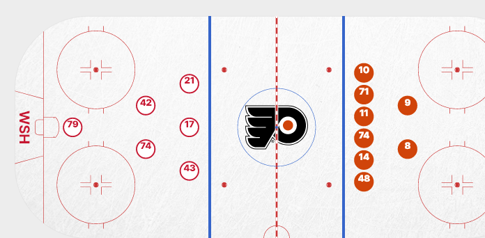 According to NHL.com the Flyers had eight players on the ice