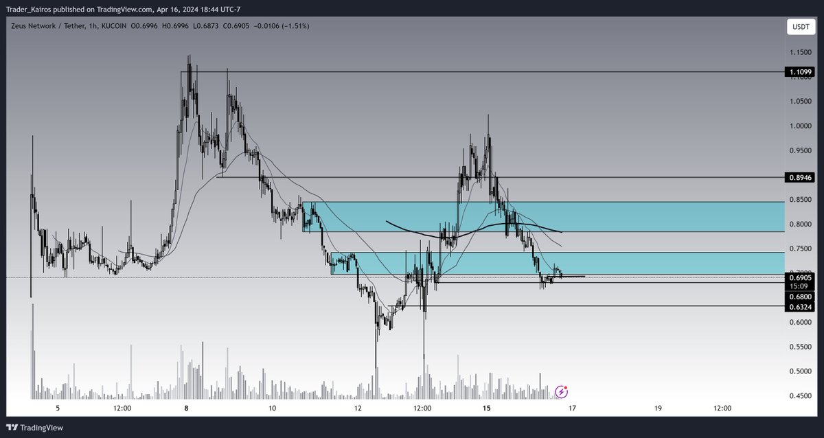 Trader_Kairos's tweet photo. Added to my $ZEUS bag, prepared to add more https://t.co/AFDZrRIc1Z