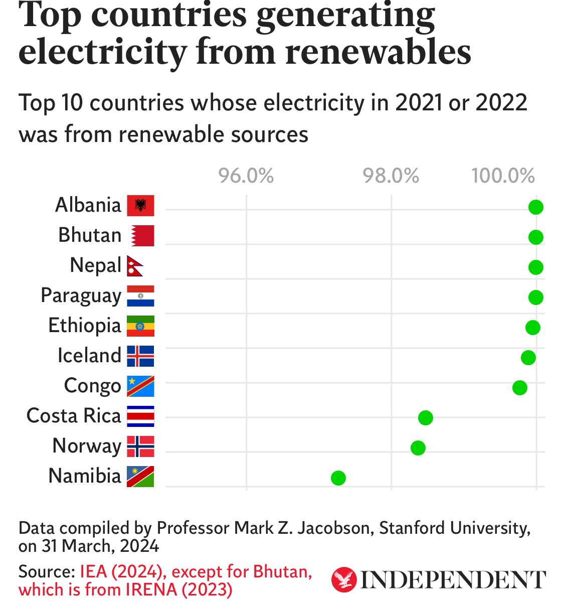 Esto ya lo sabemos bien, Paraguay entre los 7 países cuya matriz eléctrica es 100% renovable. ¿Cómo aseguramos que esto siga siendo una ventaja competitiva en el futuro? El futuro es solar, ya lo vuelven a reiterar @mzjacobson y colegas.