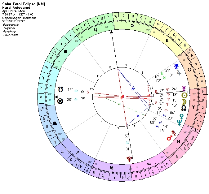 Fire breaks out at iconic 400-year-old Danish stock exchange The April 8 total solar eclipse chart features Pluto (destruction) on the IC- and Mars (13 Pisces)-Saturn (14 Pisces) = AS/MC (at this time & place) 13 Virgo. Mars-Saturn is generally harmful, and Mars rules fires.