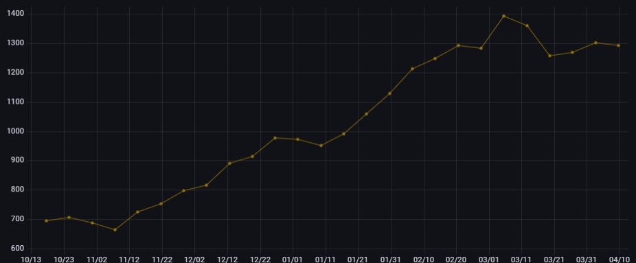 BarkingData's tweet photo. Over the past 6 months, the number of open #ServiceNow positions has significantly increased, signaling positive development for the ServiceNow platform.

Share your #DataCollection needs and let's embark on a fruitful #data mining adventure together💪https://t.co/AAilfS1yja https://t.co/fAnq9cbuzB