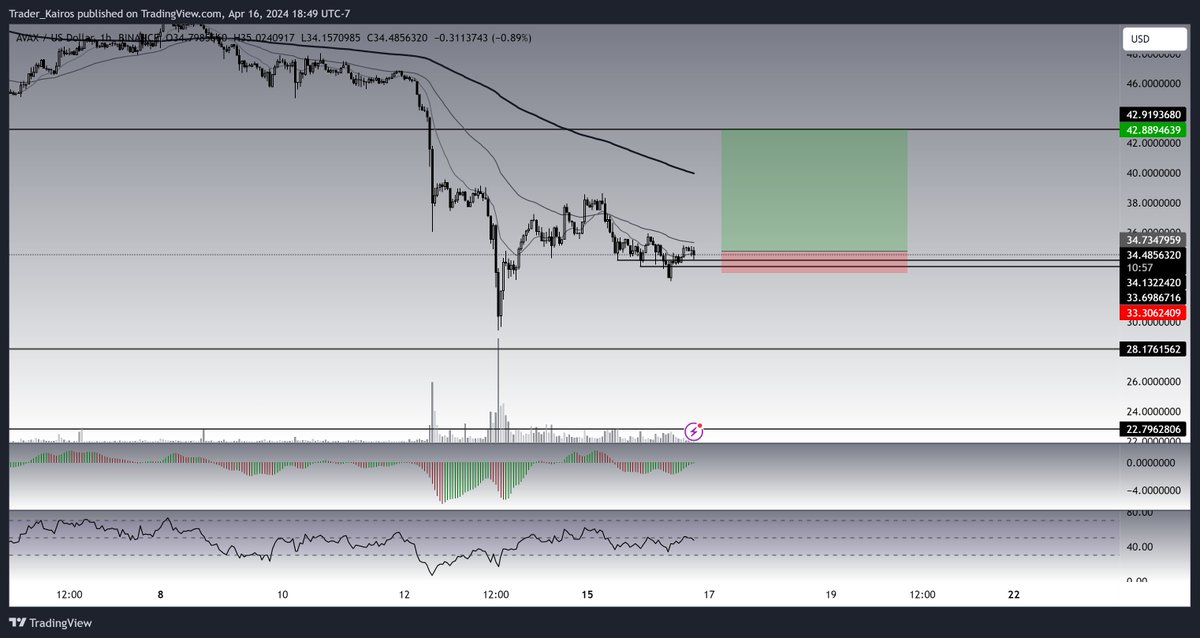 Trader_Kairos's tweet photo. Opened up an $AVAX long, if market gets a bounce I think it will have a good run https://t.co/7Hu9PoLxcP