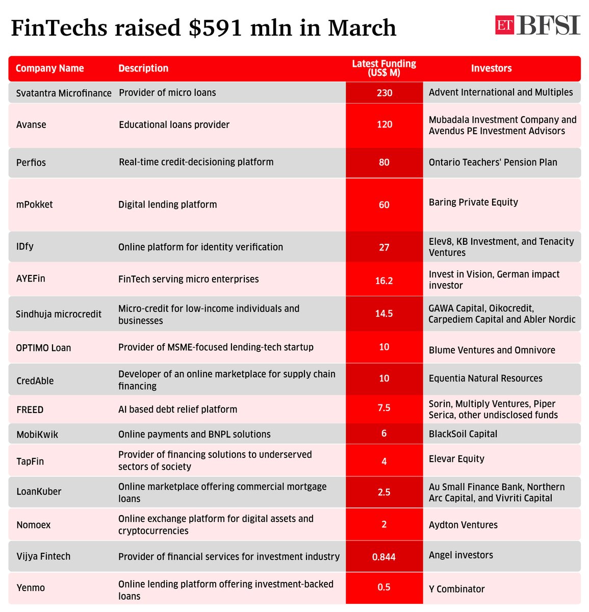 FinTech Funding March 2024: Total $591 mn raised by Indian Fintechs Read more at: bfsi.economictimes.indiatimes.com/news/fintech/f… #FinTechs #FinTechFunding #fundingwinter #startups #march2024