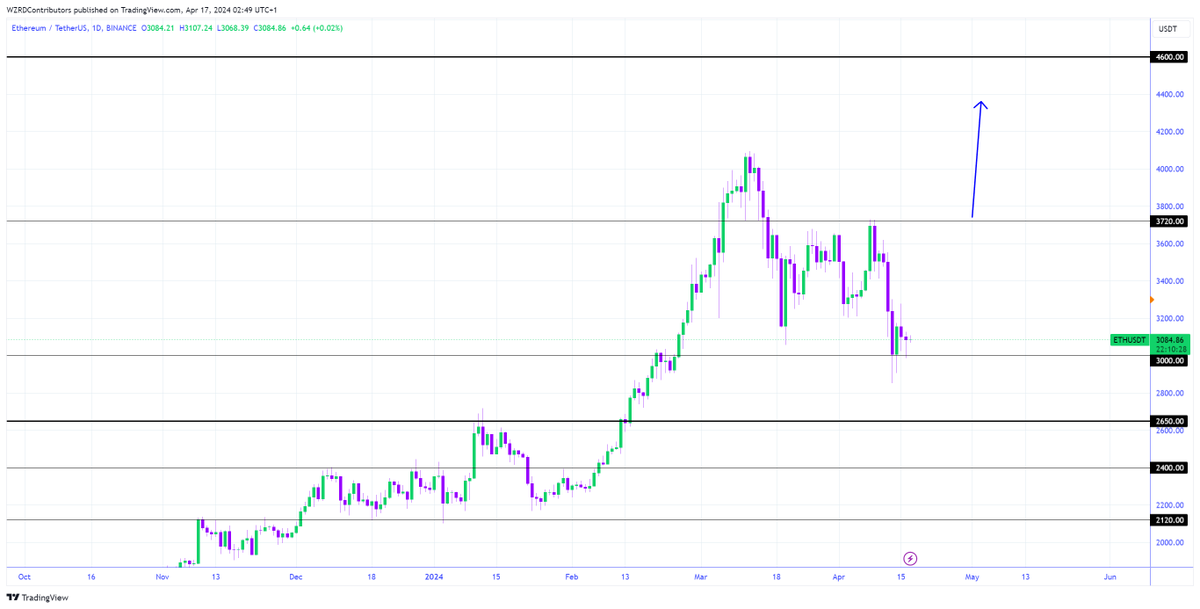 ETH Daily Technical Outlook: $ETH closed indecisively and is now teasing the $3,000 support area. We need to see more bullish Daily candles from this zone to get a rally. I expect to get a volatile day tomorrow and the intraday chart should offer a trade opportunity 👀