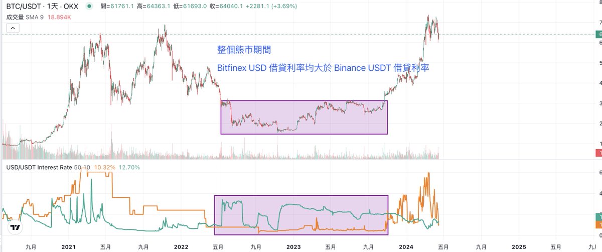 教大家一個判斷底部的方式（大週期小週期均適用）

綠線 = Bitfinex USD 借貸利率
橘線 = Binance USDT借貸利率

當綠線上穿橘線，往往代表行情的底部

Binance USDT 利率可以視為幣安用戶現貨槓桿的情緒指標，當市場大幅度修正，願意借錢開槓桿的人自然就少了，利率也會隨之下滑

而 Bitfinex