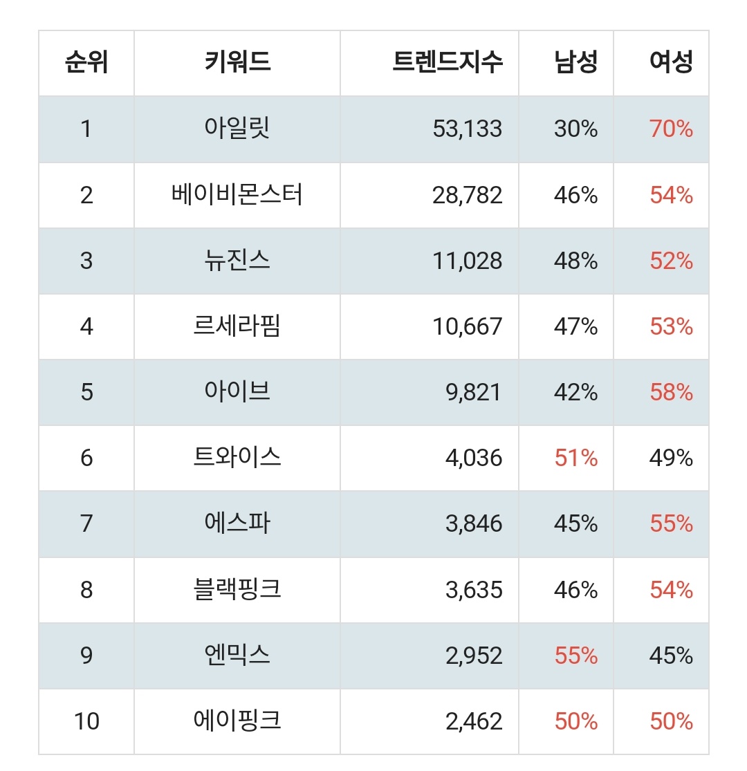 APlNKLUVR's tweet photo. apink being the only 2nd gen girl group in rankify top 10 🥹 https://t.co/xllWgvlZ3H