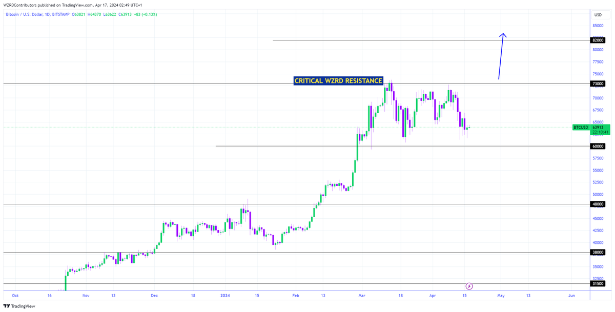 BTC Daily Technical Outlook: $BTC closed indecisively and the next lead from this zone is very important. We need to see more healthy Daily candles to get a bias ahead of the halving event. My focus will be on the intraday chart development to get a scalp opportunity tomorrow 🤔