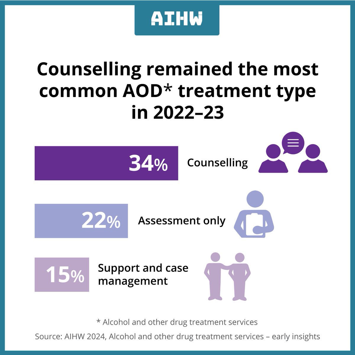 Counselling remained the most common alcohol and other drug treatment type in 2022–23. 🍷💊 Read more in the new report brnw.ch/21wISQL For free and confidential advice, call the National Alcohol & Other Drug Hotline - 1800 250 015 @alcoholdrugfdn @FAREaustralia