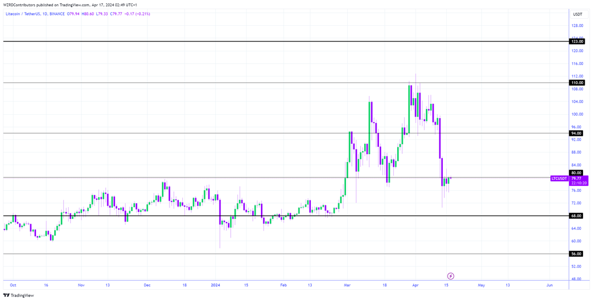 LTC Daily Technical Outlook: $LTC closed indecisively and is now teasing $80.00. Above we should see more bullish sentiment led by Bitcoin. I will be tracking the intraday chart tomorrow to get more opportunities ⚡️