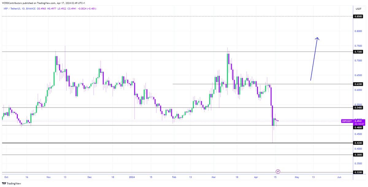 XRP Daily Technical Outlook: $XRP closed indecisively today and is still trading close to the $0.4800 support zone. I will be looking for a quick scalp opportunity tomorrow based on the intraday chart formation. I expect to get more volatility tomorrow 😈