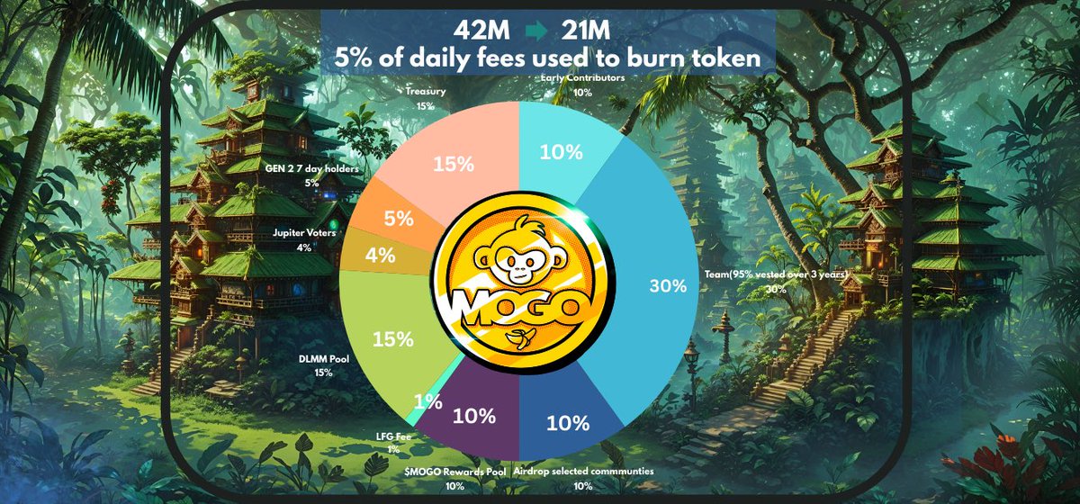 Monkey Gold $MOGO Tokenomics 🐒

Attached is a breakdown of all our token allocations, including our planned airdrop to the Jupiter voters should we be accepted into round 2 of LFG.

A thread below breaking down each allocation 🧵