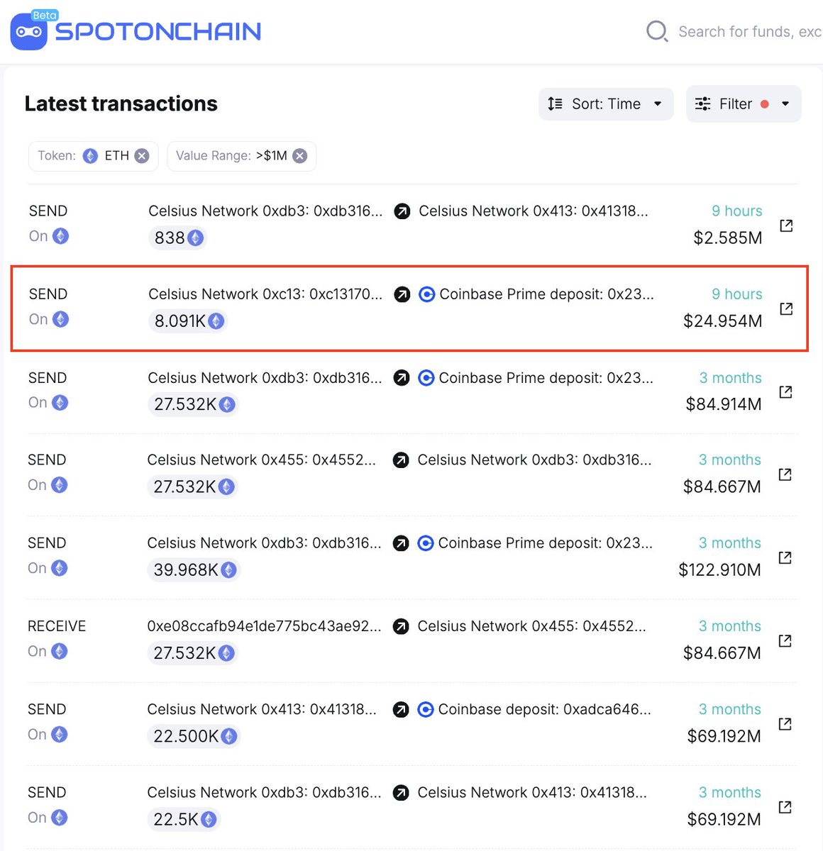 Celsius Network returned to deposit 8,091 $ETH ($24.5M) to #Coinbase at  ~$3,022 9hrs ago. Notably, this is their largest $ETH deposit in 3 months.  Previously, from Nov-13-23 to Jan-31-24, Celsius moved 847,626 $