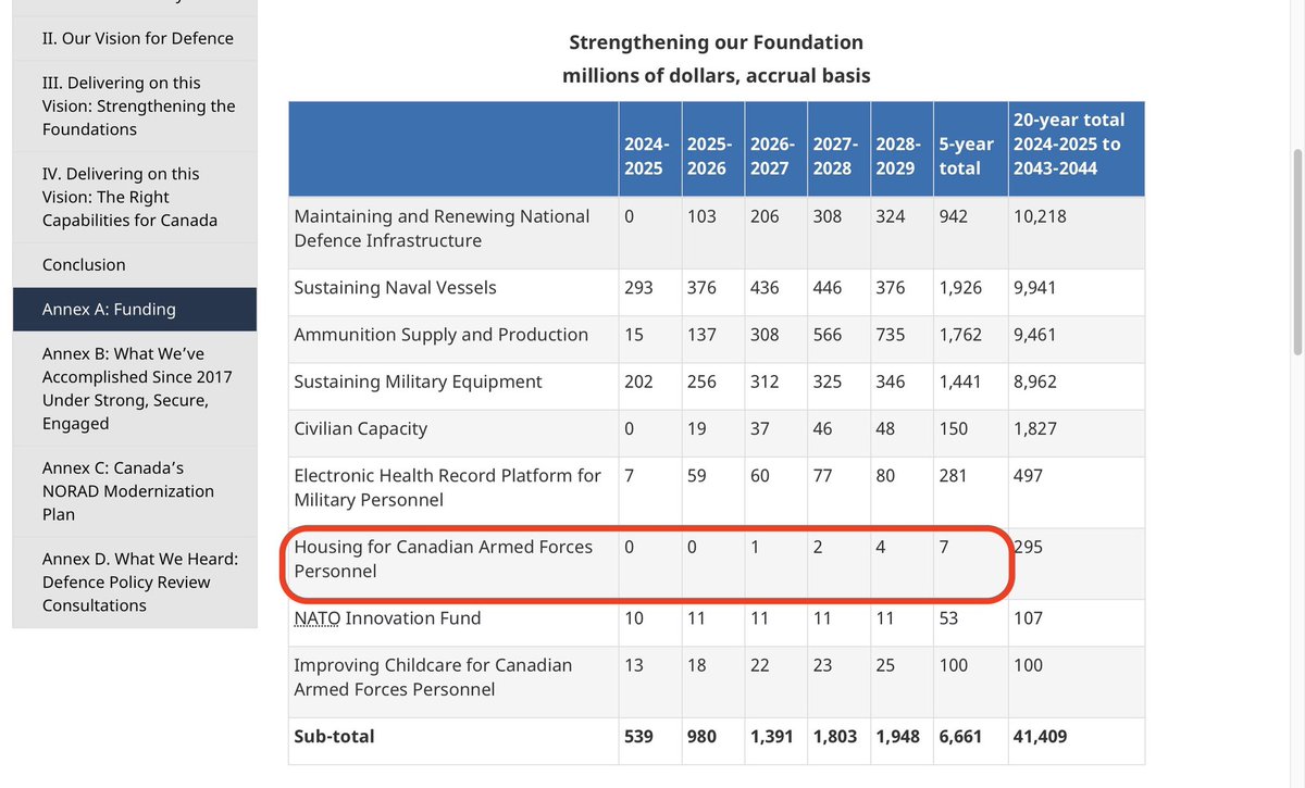 $141 million for lodging asylum seekers.

$0 for lodging our CAF members.

Priorities laid bare, and the govt should be ashamed.

#cdnpoli