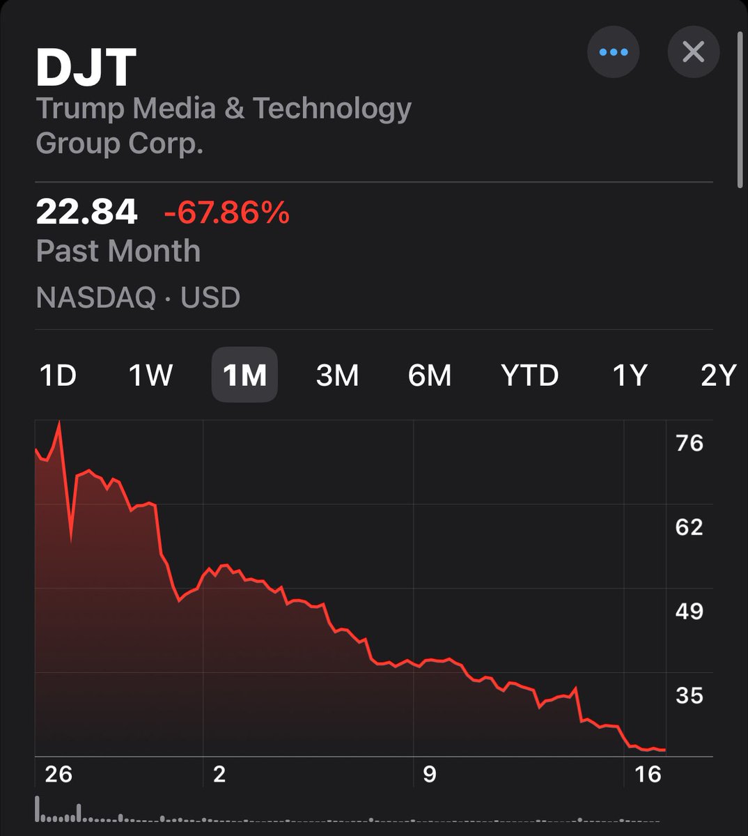 Someone is hurting financially. Unless all you bought was 1 stock. Lost about 68% of “all his portfolio” since March 26, 2024. #DJT #stockmarketcrash #MAGA #TrumpTrial