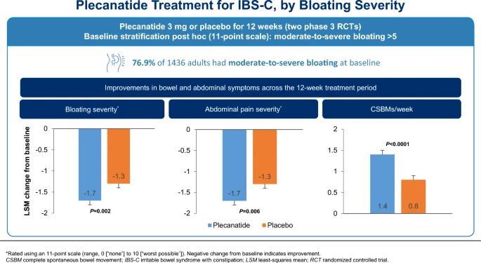 Plecanatide ⬇️ bloating and abdominal pain in constipation-predominant irritable bowel syndrome, even in patients with severe bloating. 🎈 

#MedTwitter #GITwitter #motility  #IBS 

link.springer.com/article/10.100…
