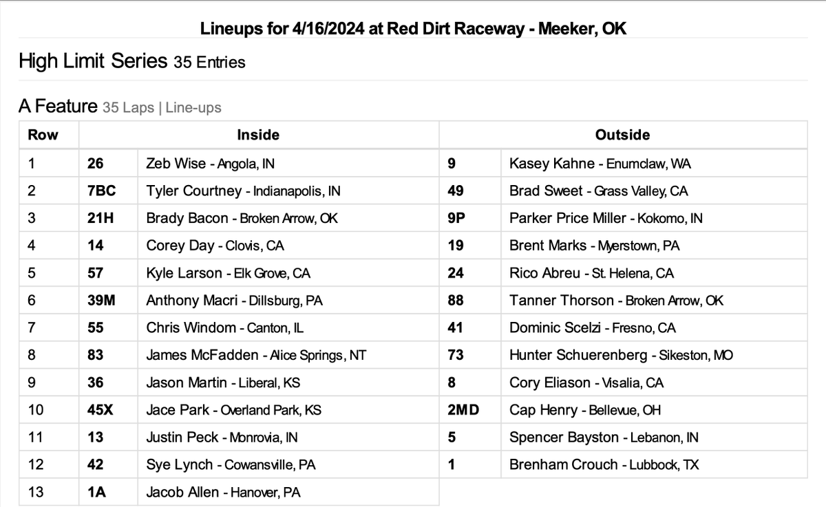 𝑻𝑯𝑬 𝑳𝑰𝑵𝑬𝑼𝑷 𝑰𝑺 𝑺𝑬𝑻 Tuesday's 35-lap @Kubota_USA High Limit Racing A-Main is up next at @RedDirtRaceway! Who's your pick to win the $20,000 Midweek Money Series opener?! 📺 FloRacing.com/HighLimit