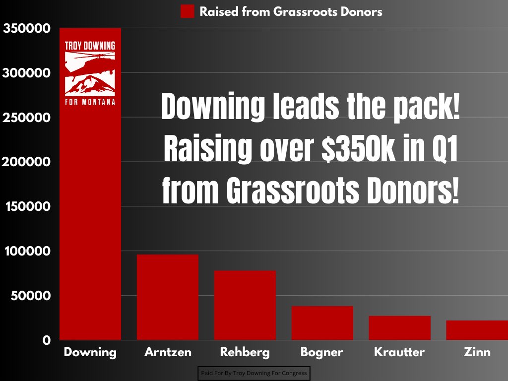 DowningForMT's tweet photo. THANK YOU! Because of you, we had our most successful fundraising quarter yet. We're humbled by the support and look forward to continuing the grassroots momentum that this campaign is built around.”
#MTpol
#MT02
#TeamDowning https://t.co/1M7eCR5Q9L