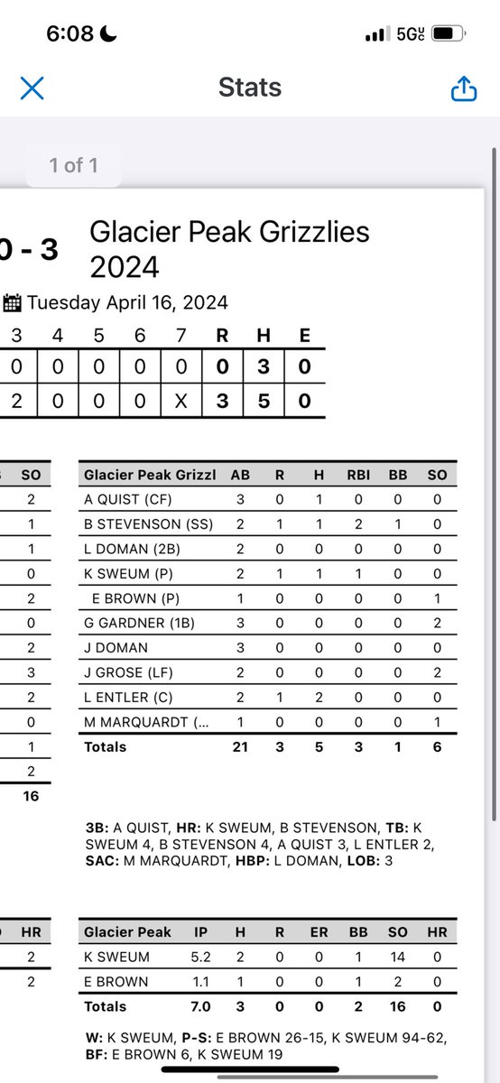 gp_grizzly's tweet image. GP puts down Jackson 3-0 in the series opener.   
@QuistAtticus with a 3B @LucasEntler3 with 2 hits, @BodeStevenson with 2 hits and 2 RBI’s off a HR, @KzdSweum threw for the W, 14 Ks, and with a solo HR.   
@emmett_brown12 clutch with the save.  

Game 2 tomorrow at JHS.