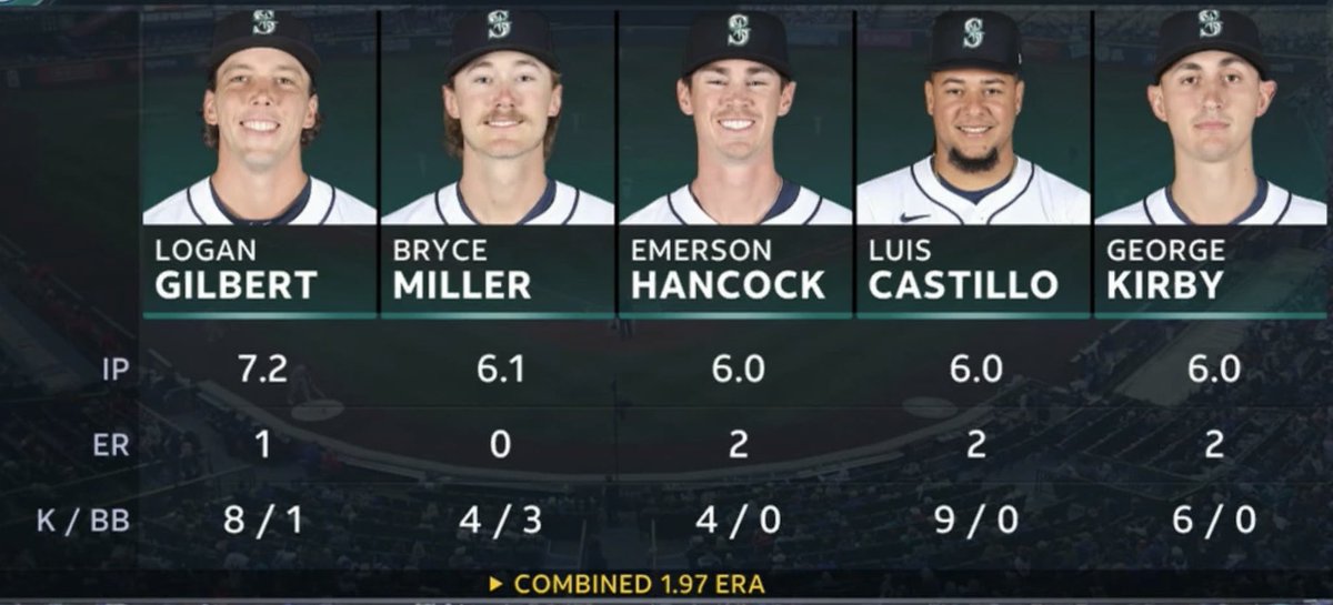 These are the last 5 starts from the Mariners starting 5.

These are the numbers we have been waiting for all year from them.

Love to see this from these guys.👀