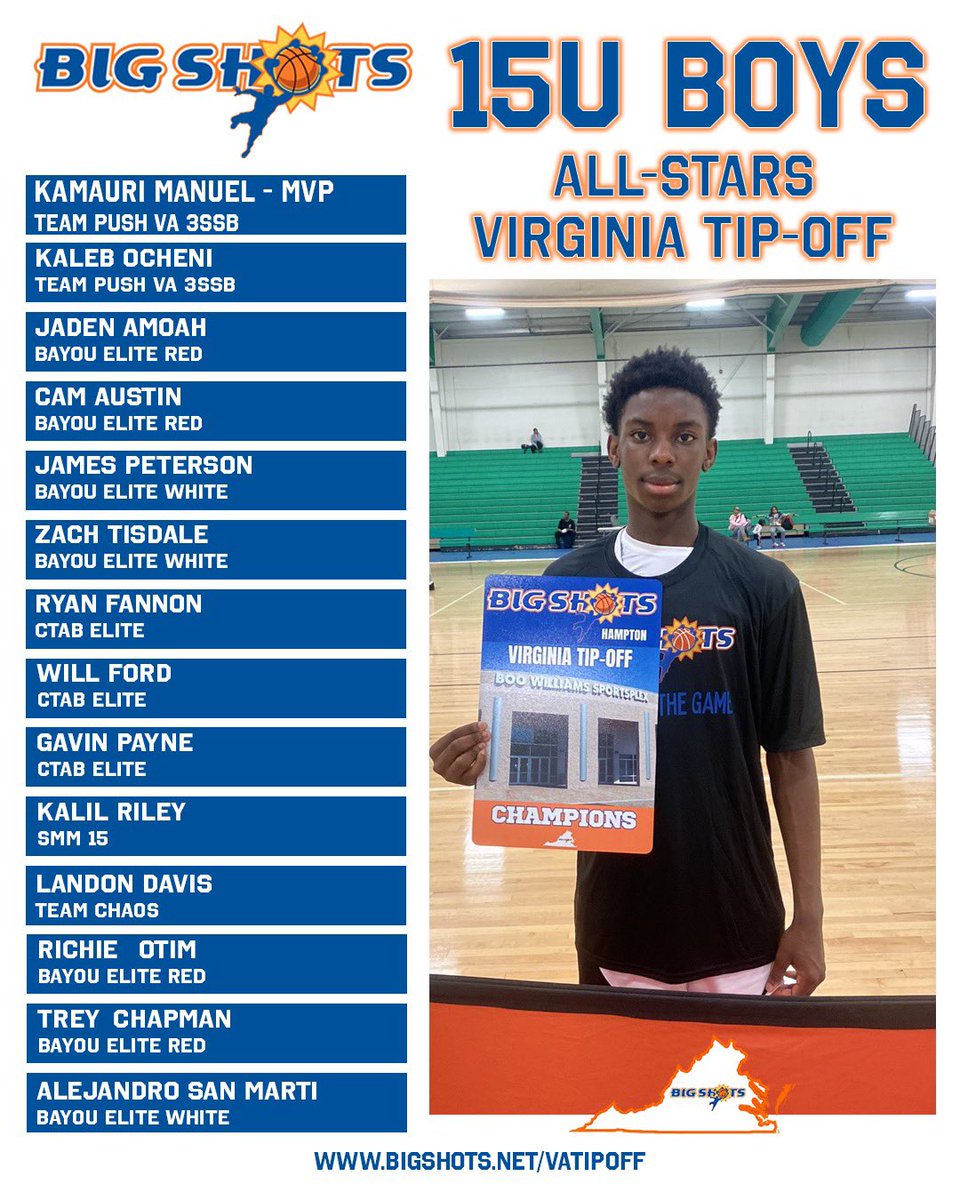 BigShotsGlobal's tweet photo. #BIGSHOTS #VIRGINIATIPOFF

15U BOYS DIVISION

🏆TEAM PUSH VA 3SSB🏆

MVP: KAMAURI MANUEL 

⭐️ ALL STARS⭐️ https://t.co/OrgKjlbrAh