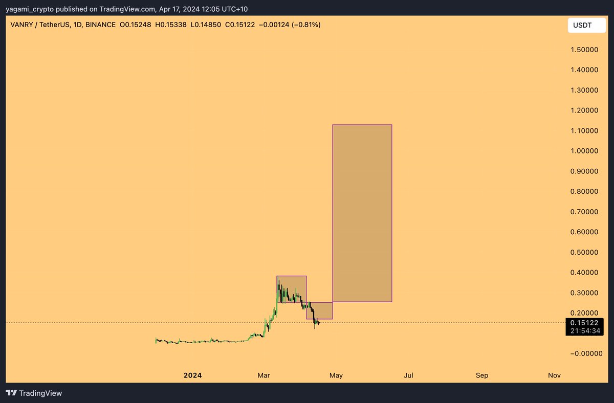 AMBERBTC888's tweet photo. $vanry exactly did accum+fake out now turbo run  to.50 &amp; $1 plus buying another fat bag here

#btc #eth https://t.co/Z3hHjvr1I8