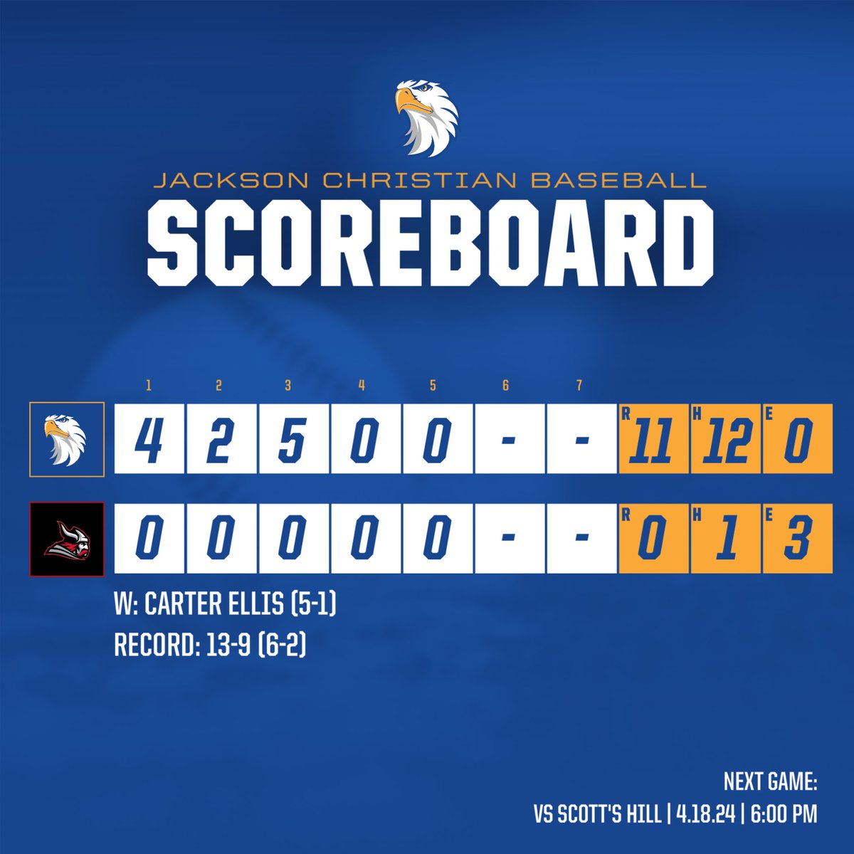JCS_Baseball's tweet photo. Final

Eagles 11
Fayette Academy 0

WP: Carter Ellis (5-1)
5 IP, 1 H, 0 R, 9 K

Leading Hitters:
Easton Jones 3-4, HR (2), 3 RBI, 2 R
JT Mullins 2-3, 2B, 2 RBI, 2 R
Austin Kelley 2-4, 2B, 2 R https://t.co/m5SOm6GPjt
