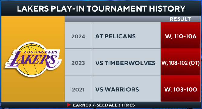 The Lakers are 3-0 all-time in the Play-In Tournament