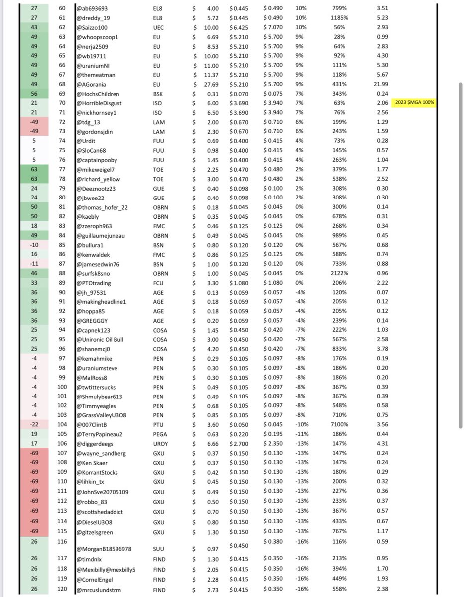 Ugames_kilo's tweet photo. #Uranium #Ugames 2024 week 16 - $ASPI retains the lead. $CXU $RSH $CVV and $PDN players in the top 10👇 

1. @jacksontyler24 
2. @steadythere
3. @patrickadownes 
4. @AtoneTogether 
5. @Junctyard 
6. @Diligent_invest
7. @BrennenTLewis 
8. @mikebender81
9. @rhodri88
10. @ZZYZXresources 

biggest moves ⬆️ $DML $CCJ and $AEC
Biggest moves ⬇️ $EEL and $GLO 

☢️ 🍻