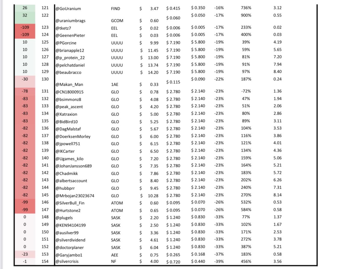 Ugames_kilo's tweet photo. #Uranium #Ugames 2024 week 16 - $ASPI retains the lead. $CXU $RSH $CVV and $PDN players in the top 10👇 

1. @jacksontyler24 
2. @steadythere
3. @patrickadownes 
4. @AtoneTogether 
5. @Junctyard 
6. @Diligent_invest
7. @BrennenTLewis 
8. @mikebender81
9. @rhodri88
10. @ZZYZXresources 

biggest moves ⬆️ $DML $CCJ and $AEC
Biggest moves ⬇️ $EEL and $GLO 

☢️ 🍻