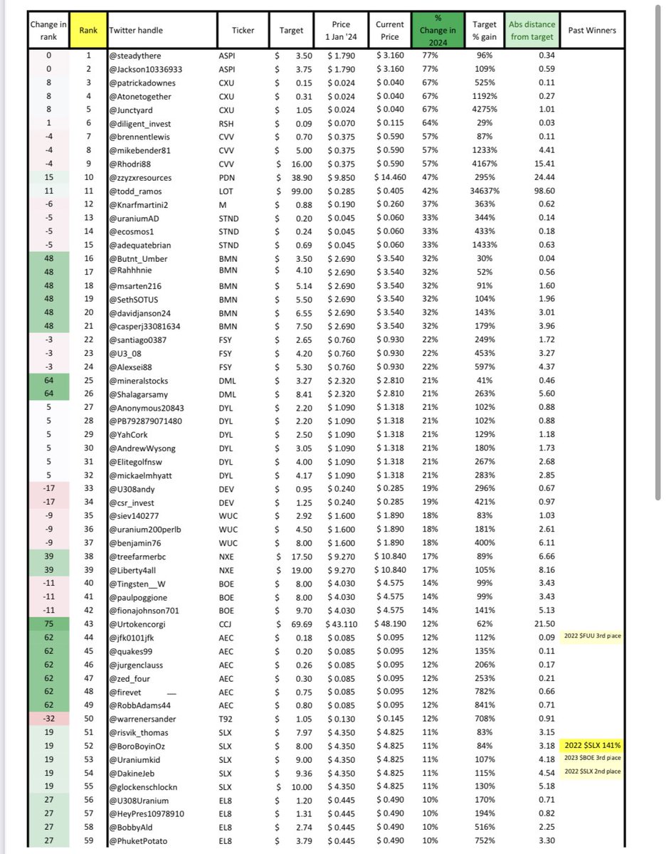 Ugames_kilo's tweet photo. #Uranium #Ugames 2024 week 16 - $ASPI retains the lead. $CXU $RSH $CVV and $PDN players in the top 10👇 

1. @jacksontyler24 
2. @steadythere
3. @patrickadownes 
4. @AtoneTogether 
5. @Junctyard 
6. @Diligent_invest
7. @BrennenTLewis 
8. @mikebender81
9. @rhodri88
10. @ZZYZXresources 

biggest moves ⬆️ $DML $CCJ and $AEC
Biggest moves ⬇️ $EEL and $GLO 

☢️ 🍻