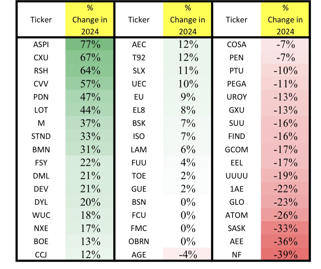 Ugames_kilo's tweet photo. #Uranium #Ugames 2024 week 16 - $ASPI retains the lead. $CXU $RSH $CVV and $PDN players in the top 10👇 

1. @jacksontyler24 
2. @steadythere
3. @patrickadownes 
4. @AtoneTogether 
5. @Junctyard 
6. @Diligent_invest
7. @BrennenTLewis 
8. @mikebender81
9. @rhodri88
10. @ZZYZXresources 

biggest moves ⬆️ $DML $CCJ and $AEC
Biggest moves ⬇️ $EEL and $GLO 

☢️ 🍻