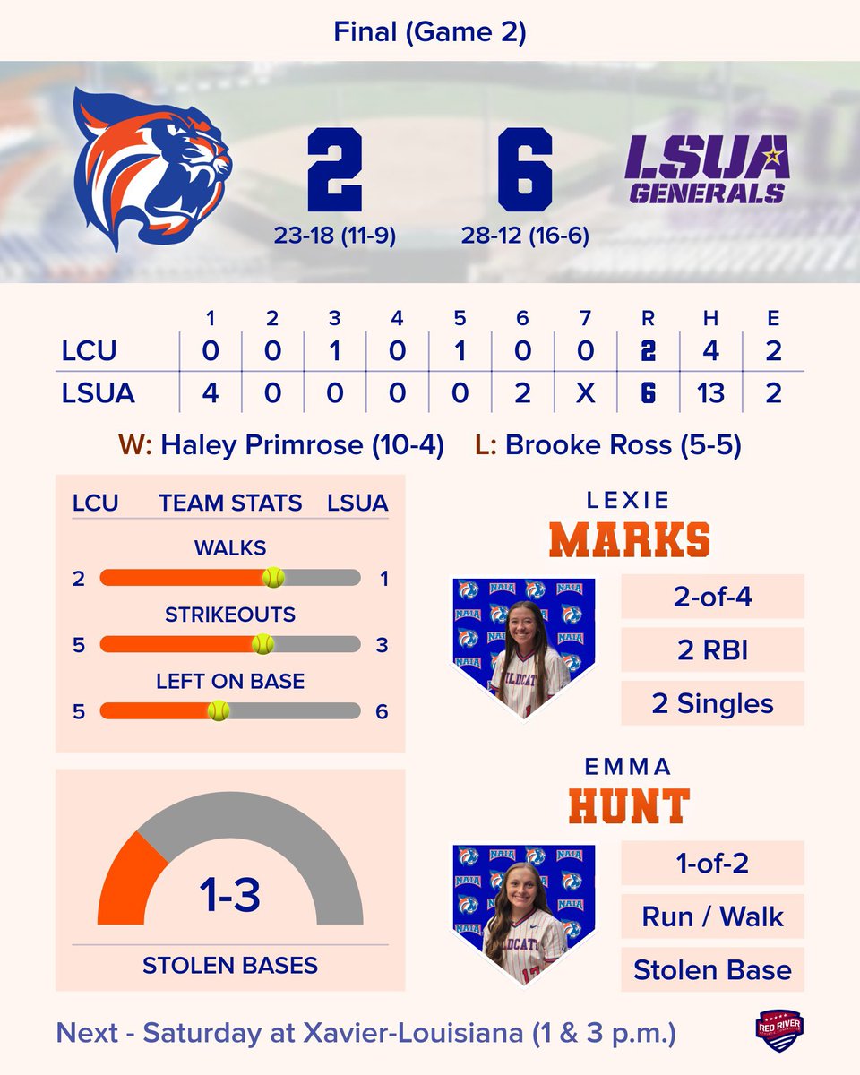 🥎 Final (Game 2) 🥎 @LCU_sftball - 2 (RV) LSU Alexandria - 6 Top Performers: Lexie Marks - 2-of-4 / 2 RBI Emma Hunt - 1-of-2 / Run / BB / SB Carley Koch - Pinch-Hit 1B Jordan Dauthier - BB Next - Saturday at Xavier-Louisiana (1 & 3 p.m.) #ClawsUp ⬆️