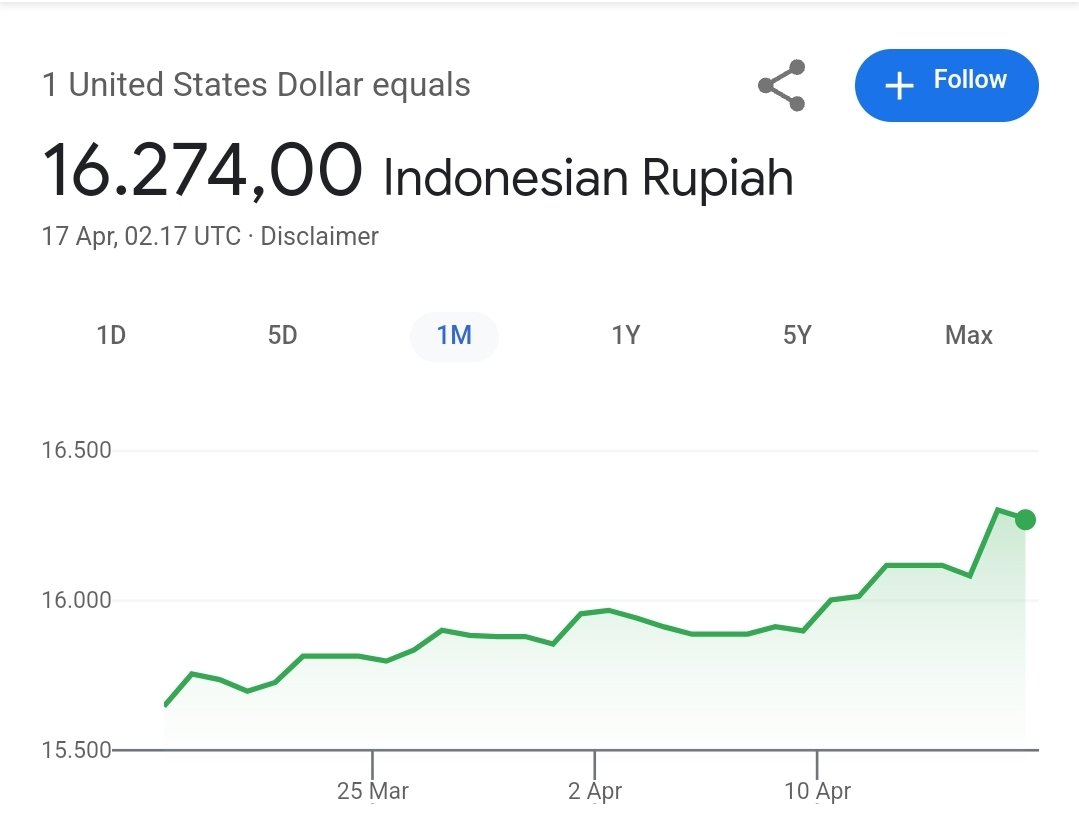 US Dollar sudah mendekati Rp16.300