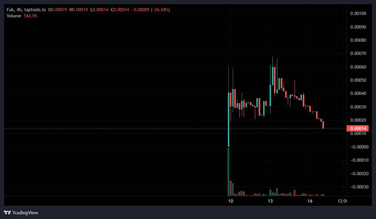 FukCoinAda's tweet photo. I created a token so no one could rug pull the community and the community rug pulled us.

FUK! https://t.co/TNg4xgHFby