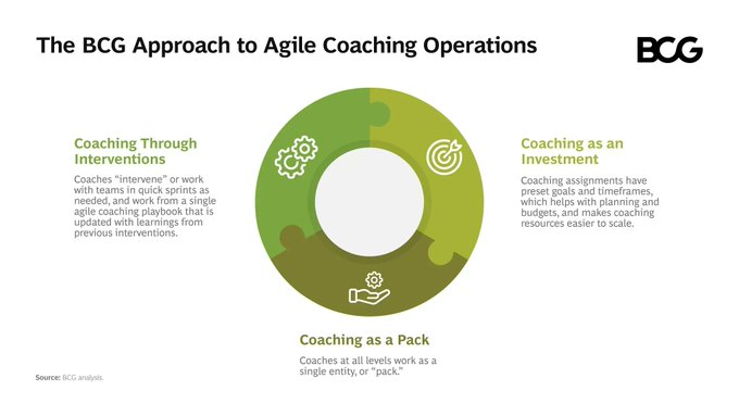 Approaching agile coaching as an operation solves the challenges that stop agile from scaling. The approach consists of 3 related aspects: coaching as an investment, a collective, and an intervention. Link >> on.bcg.com/3vSEsdt @BCG @antgrasso rt @lindagrass0 #coaching #CEO