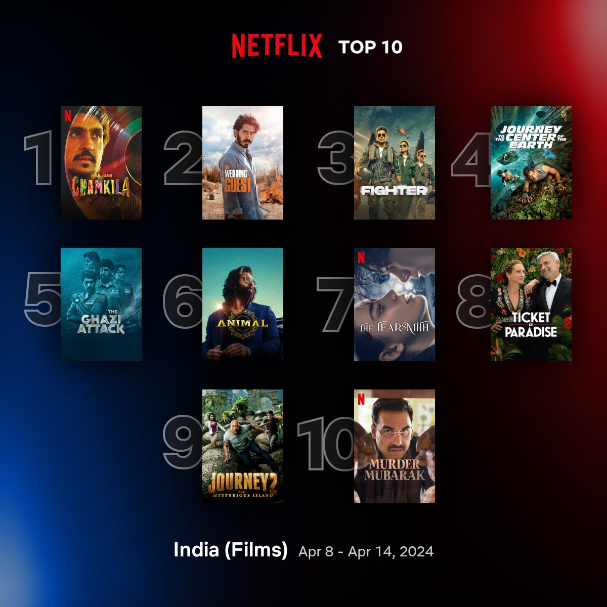 Top 10 films on #Netflix India (8-14 April)

1.#AmarSinghChamkila 
3.#Fighter
6.#Animal
10.#MurderMubarak