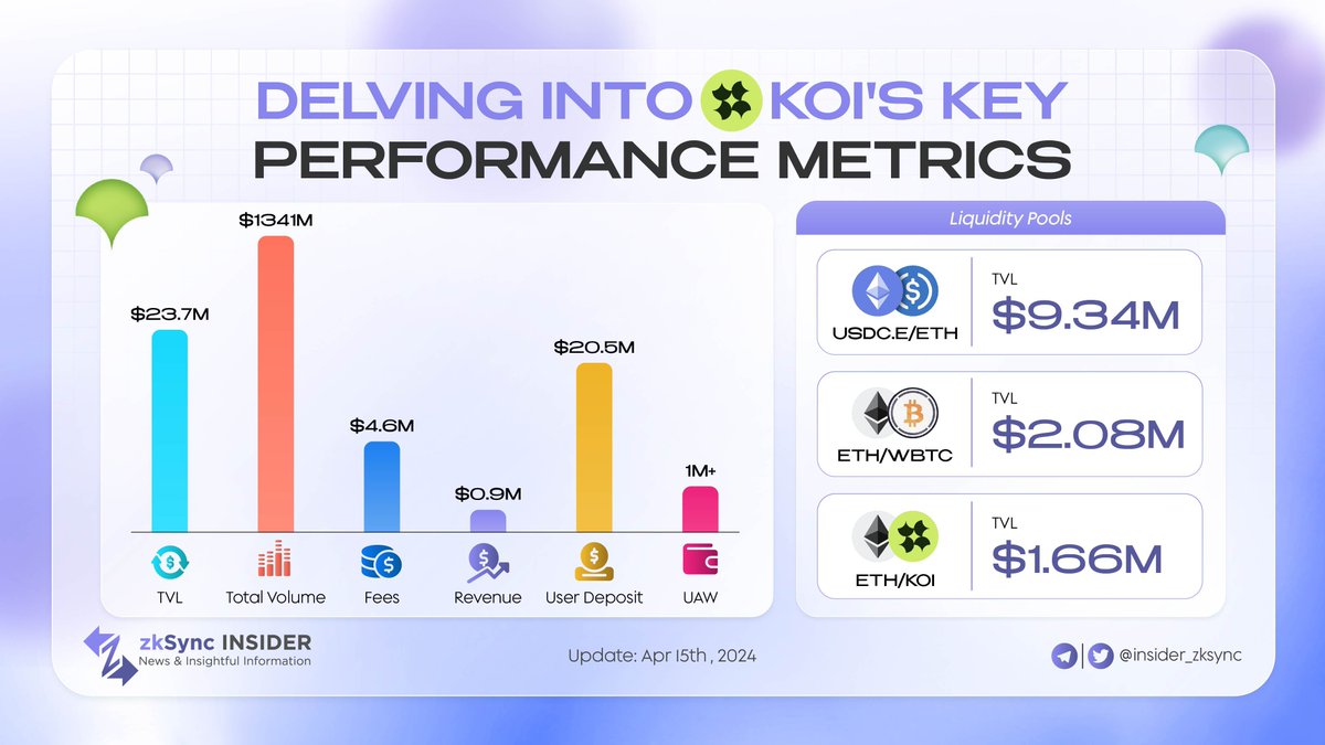 DELVING INTO KOI'S KEY PERFORMANCE METRICS

🔥 Applause to @koi_finance now secured a spot in the top 100 crypto projects for both revenue and fee generation!

☀️ The project also gives us a hint of the big surprise for Q2. That could be a boom for Koi investors.

⭐️ Below are…