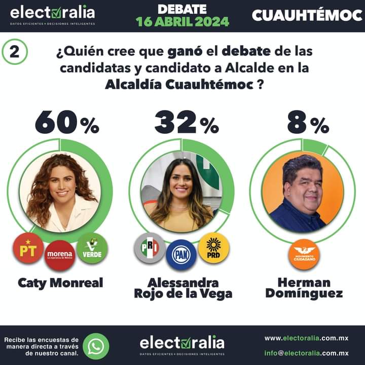 De acuerdo con la encuesta de @Electoralia_, en la alcaldía #Cuauhtémoc opinaron que Catalina Monreal (Morena-PT-PVEM) ganó el primer debate entre aspirantes. @catymonreal_: 60% @AlessandraRdlv: 32% @Hermanprec: 8% Consulta en nuestro portal la intención de voto.…