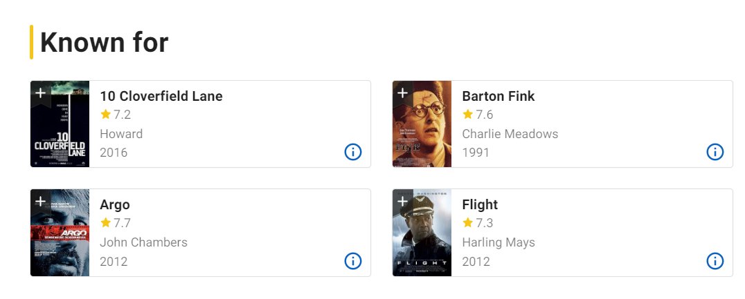 can't believe IMDB doesnt list Big Lebowski on John Goodman's best known but it has Barton Fink