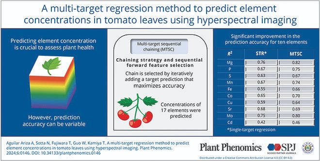 Novel multi-target regression method enhances accuracy in predicting plant element concentrations, surpassing single-target regression. Promising results in tomato leaves with hyperspectral imaging. #PlantNutrition #MachineLearning
Details:spj.science.org/doi/10.34133/p…