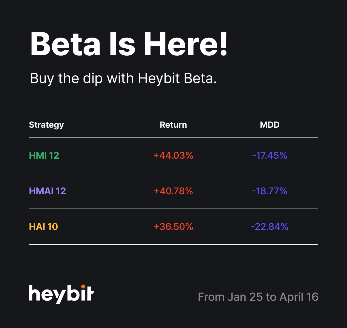 Feeling anxious about the recent downturn and unsure how to respond to the market? Make sure what’s going around in the market now and carefully think about the right timing for “buy-the-dip” using the Heybit Beta strategy as we wait for the possible upcoming bull market rally