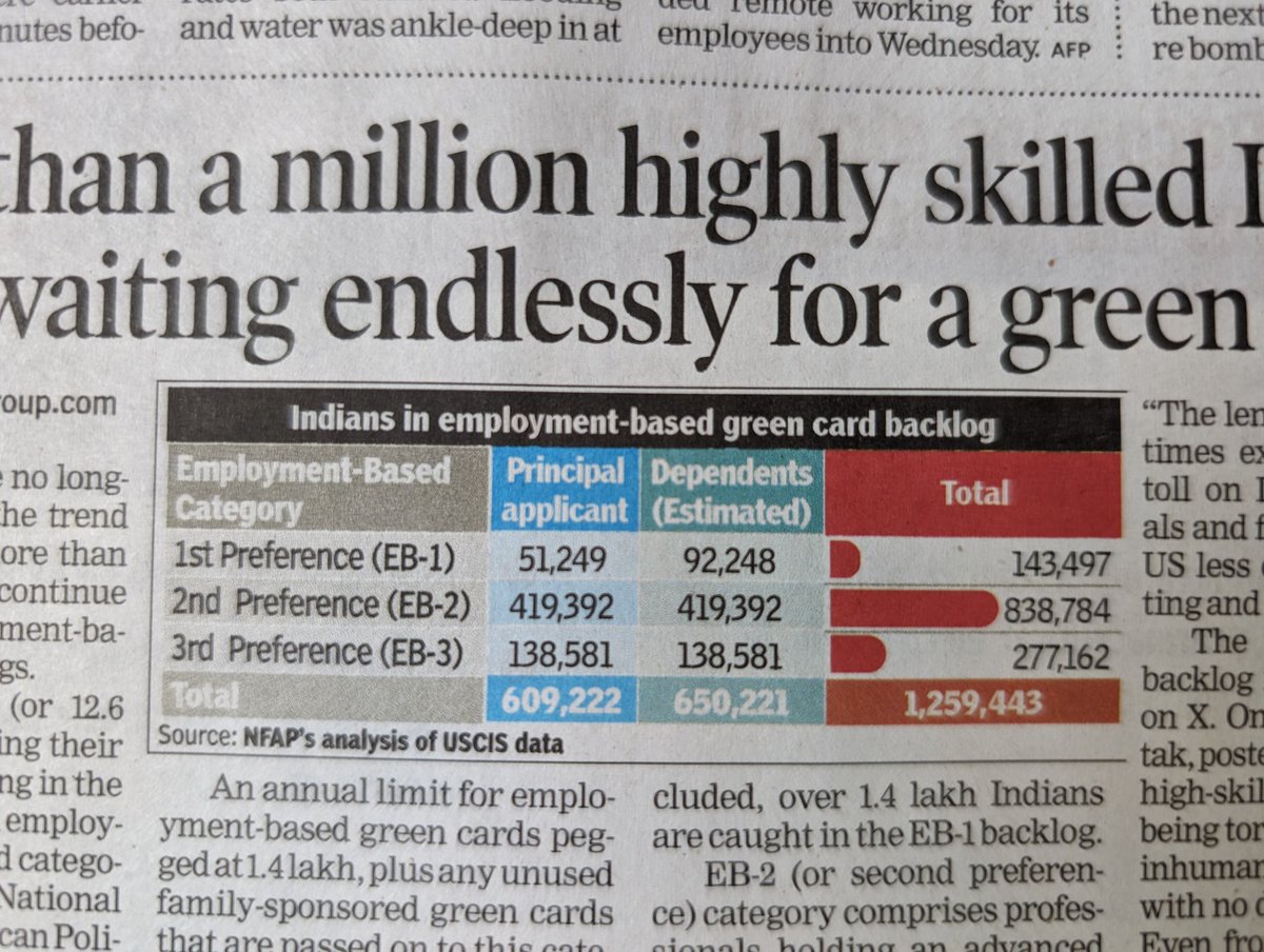 The backlog for skilled Indians in technical jobs seeking Green Card will reach nearly 22 Lakh by 2030 and it will take 195 yrs to clear it. 😳🤷‍♂️🤦‍♂️. 

The big dream to move to USA will take a backseat as India develops rapidly & provides opportunities at home

#greencardbacklog